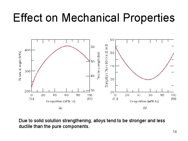 Effect on Mechanical Properties Due to solid solution strengthening, alloys tend to be stronger Effect on Mechanical Properties Due to solid solution strengthening, alloys tend to be stronger