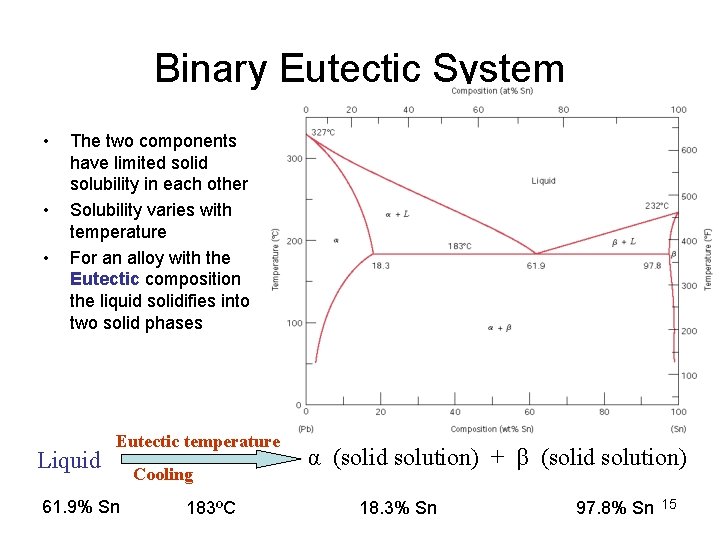 Binary Eutectic System • • • The two components have limited solid solubility in Binary Eutectic System • • • The two components have limited solid solubility in