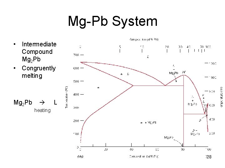 Mg-Pb System • Intermediate Compound Mg 2 Pb • Congruently melting Mg 2 Pb Mg-Pb System • Intermediate Compound Mg 2 Pb • Congruently melting Mg 2 Pb