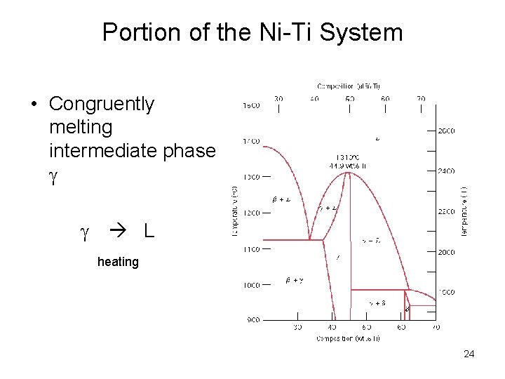 Portion of the Ni-Ti System • Congruently melting intermediate phase L heating 24 Portion of the Ni-Ti System • Congruently melting intermediate phase L heating 24