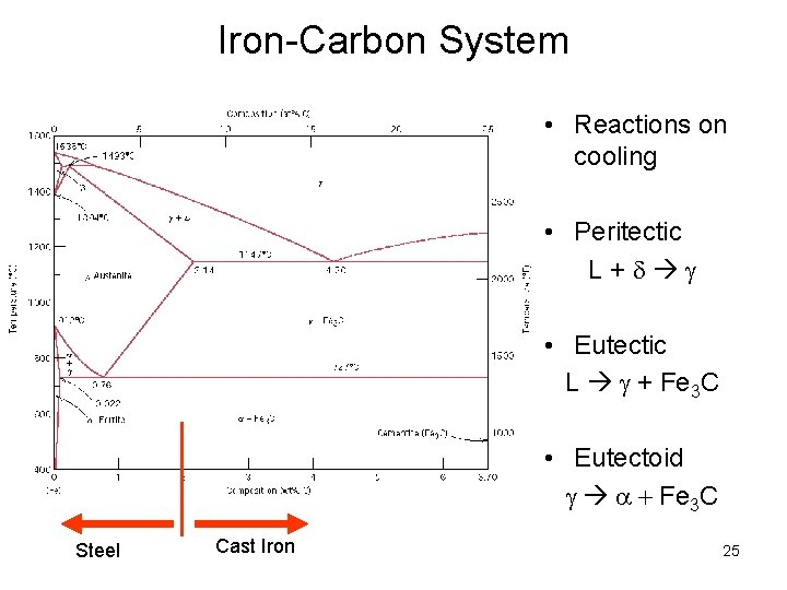 Iron-Carbon System • Reactions on cooling • Peritectic L+d • Eutectic L + Fe Iron-Carbon System • Reactions on cooling • Peritectic L+d • Eutectic L + Fe