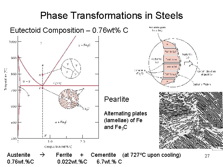 Phase Transformations in Steels Eutectoid Composition – 0. 76 wt% C Pearlite Alternating plates Phase Transformations in Steels Eutectoid Composition – 0. 76 wt% C Pearlite Alternating plates