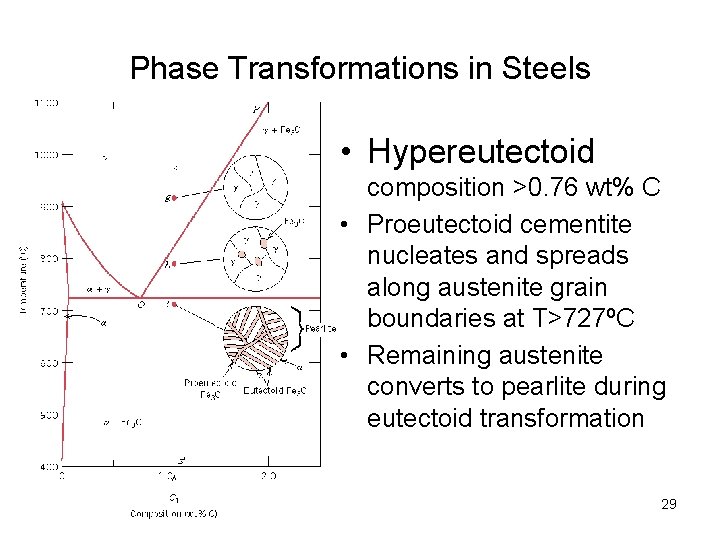 Phase Transformations in Steels • Hypereutectoid composition >0. 76 wt% C • Proeutectoid cementite Phase Transformations in Steels • Hypereutectoid composition >0. 76 wt% C • Proeutectoid cementite