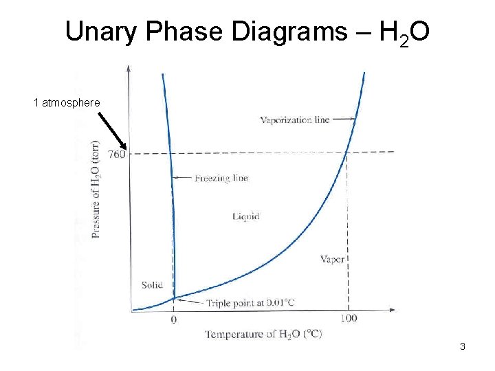 Unary Phase Diagrams – H 2 O 1 atmosphere 3 Unary Phase Diagrams – H 2 O 1 atmosphere 3