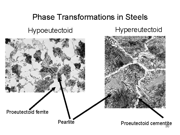 Phase Transformations in Steels Hypoeutectoid Hypereutectoid Proeutectoid ferrite Pearlite Proeutectoid cementite 30 Phase Transformations in Steels Hypoeutectoid Hypereutectoid Proeutectoid ferrite Pearlite Proeutectoid cementite 30