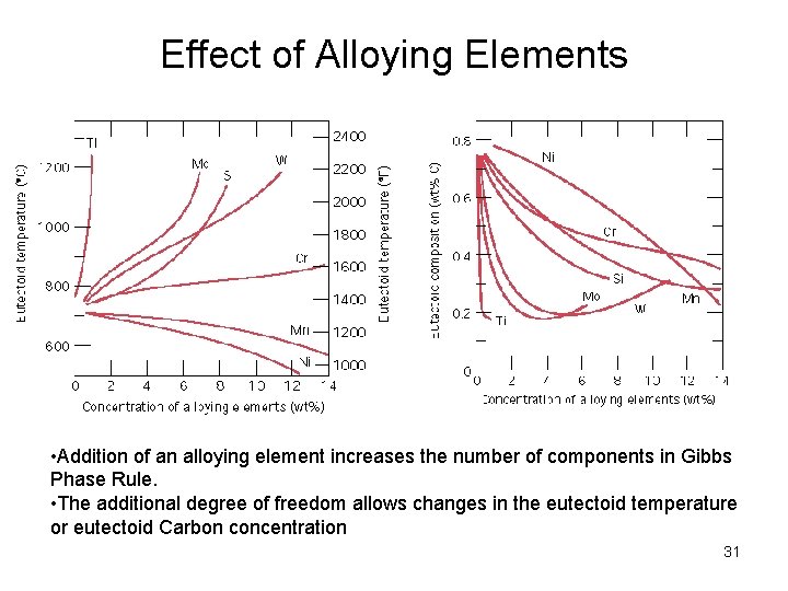 Effect of Alloying Elements • Addition of an alloying element increases the number of Effect of Alloying Elements • Addition of an alloying element increases the number of