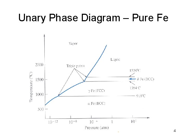 Unary Phase Diagram – Pure Fe 4 Unary Phase Diagram – Pure Fe 4
