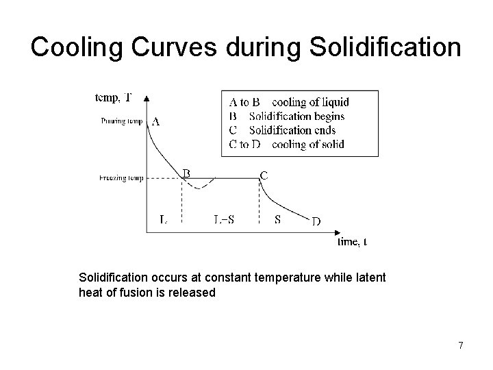 Cooling Curves during Solidification occurs at constant temperature while latent heat of fusion is Cooling Curves during Solidification occurs at constant temperature while latent heat of fusion is