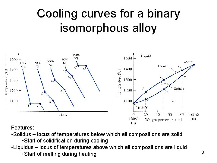 Cooling curves for a binary isomorphous alloy Features: • Solidus – locus of temperatures Cooling curves for a binary isomorphous alloy Features: • Solidus – locus of temperatures