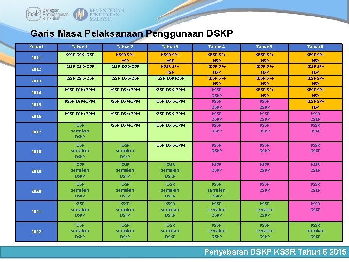 Garis Masa Pelaksanaan Penggunaan DSKP Kohort Tahun 1 Tahun 2 Tahun 3 Tahun 4