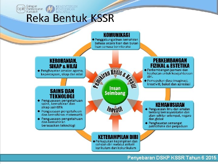 Reka Bentuk KSSR Penyebaran DSKP KSSR Tahun 6 2015 
