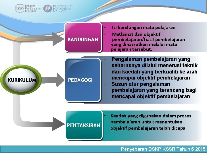 KANDUNGAN KURIKULUM PEDAGOGI • • Isi kandungan mata pelajaran Matlamat dan objektif pembelajaran/hasil pembelajaran
