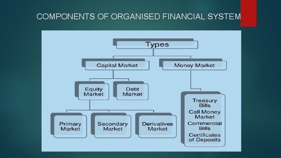 COMPONENTS OF ORGANISED FINANCIAL SYSTEM 