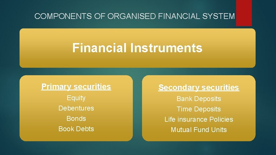 COMPONENTS OF ORGANISED FINANCIAL SYSTEM Financial Instruments Primary securities Secondary securities Equity Debentures Bonds