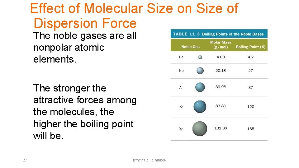 Effect of Molecular Size on Size of Dispersion Force The noble gases are all