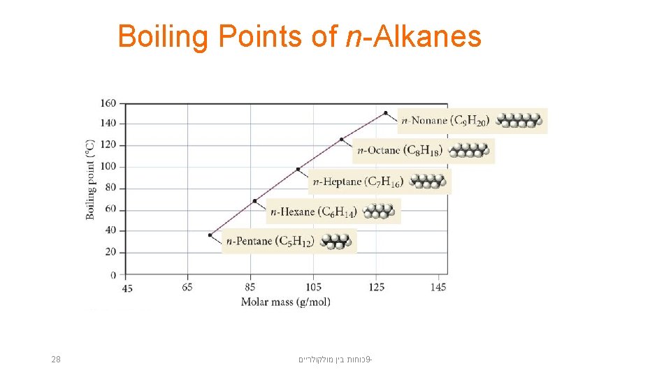 Boiling Points of n-Alkanes 28 כוחות בין מולקולריים 9 - 