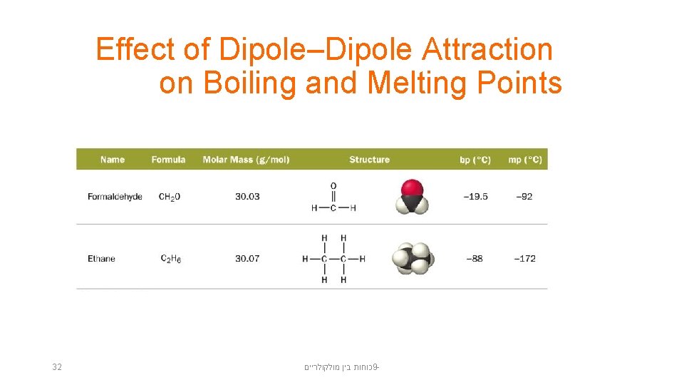 Effect of Dipole–Dipole Attraction on Boiling and Melting Points 32 כוחות בין מולקולריים 9