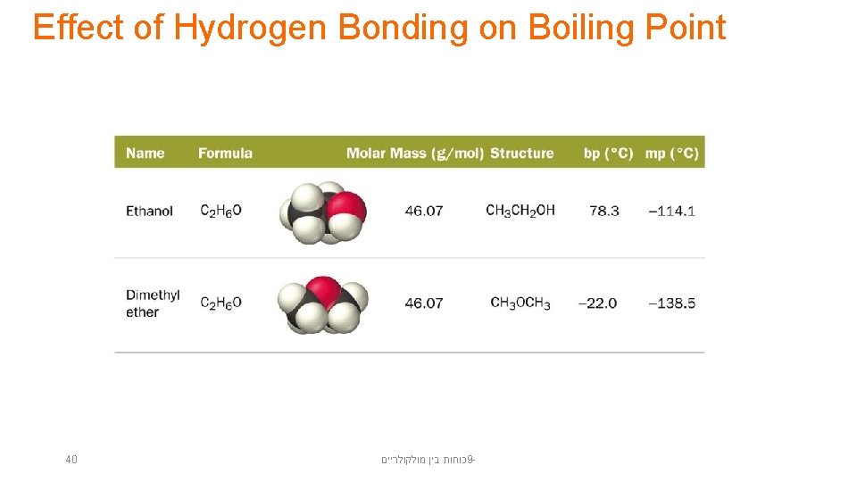 Effect of Hydrogen Bonding on Boiling Point 40 כוחות בין מולקולריים 9 - 