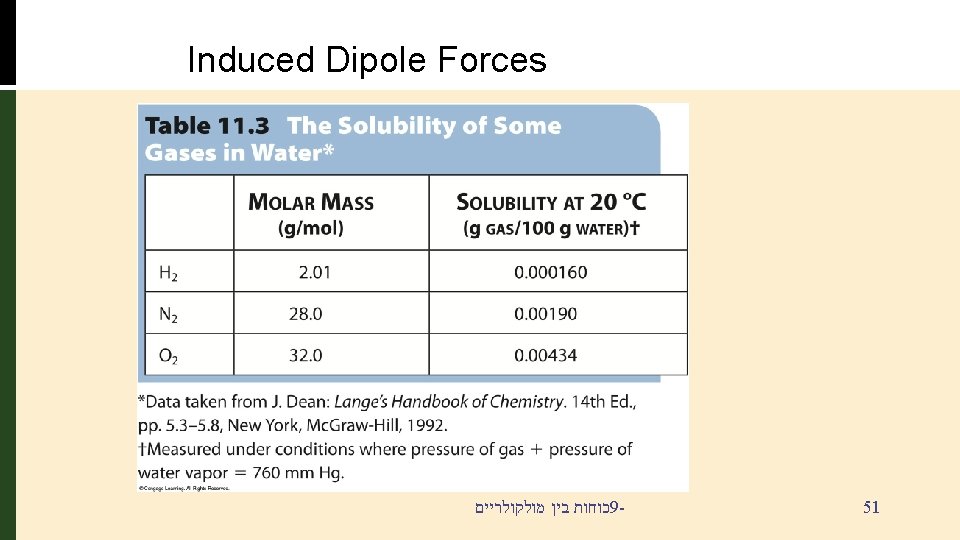 Induced Dipole Forces כוחות בין מולקולריים 9 - 51 