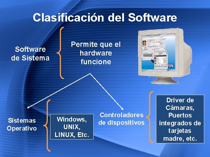 Clasificación del Software de Sistemas Operativo Permite que el hardware funcione Windows, UNIX, LINUX,