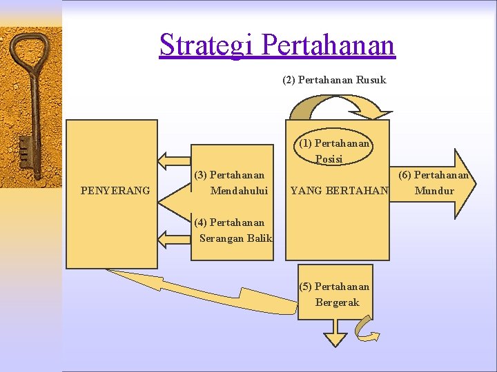 Strategi Pertahanan (2) Pertahanan Rusuk (1) Pertahanan Posisi PENYERANG (3) Pertahanan Mendahului (6) Pertahanan