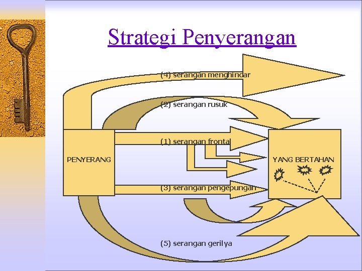 Strategi Penyerangan (4) serangan menghindar (2) serangan rusuk (1) serangan frontal PENYERANG YANG BERTAHAN Strategi Penyerangan (4) serangan menghindar (2) serangan rusuk (1) serangan frontal PENYERANG YANG BERTAHAN