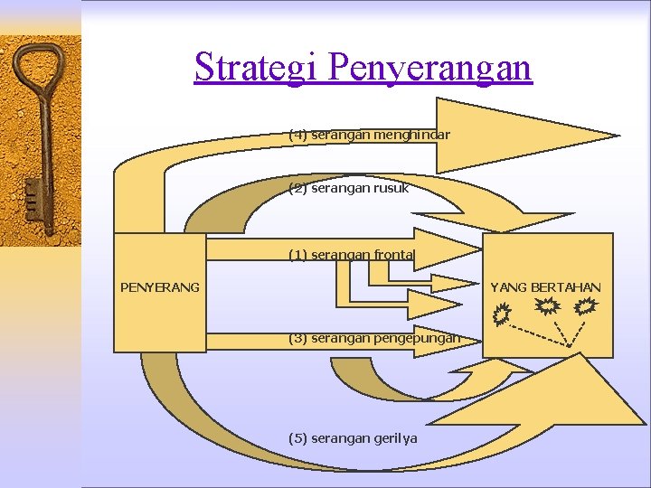 Strategi Penyerangan (4) serangan menghindar (2) serangan rusuk (1) serangan frontal PENYERANG YANG BERTAHAN