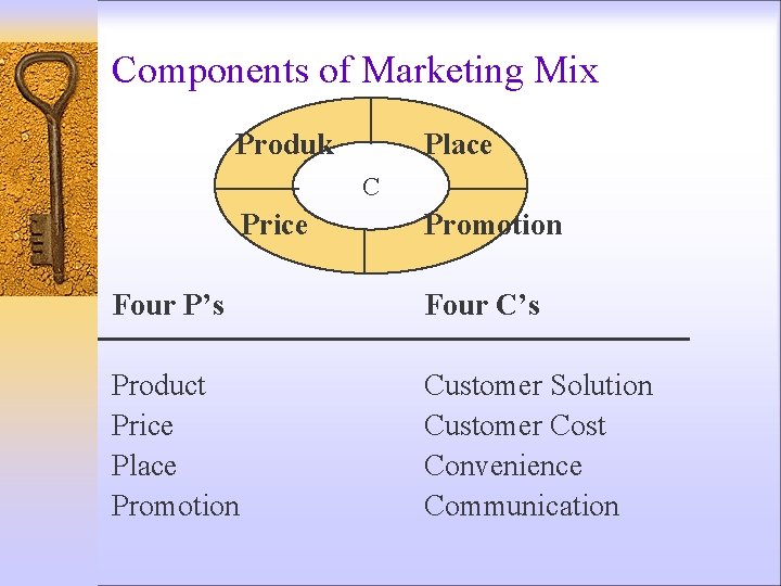 Components of Marketing Mix Produk Place C Price Promotion Four P’s Four C’s Product