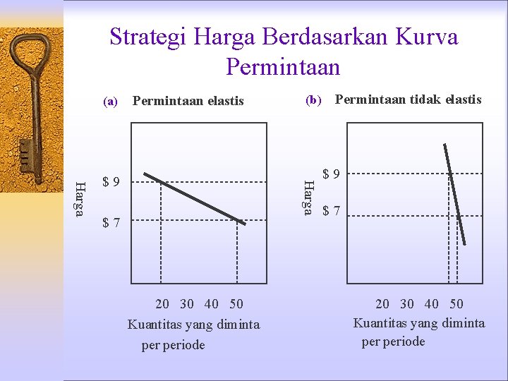 Strategi Harga Berdasarkan Kurva Permintaan (a) Permintaan elastis Harga $9 (b) $7 20 30 Strategi Harga Berdasarkan Kurva Permintaan (a) Permintaan elastis Harga $9 (b) $7 20 30