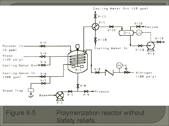 Figure 8 -5 Polymerization reactor without Safety reliefs. 