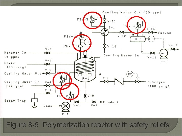 Figure 8 -6 Polymerization reactor with safety reliefs. 