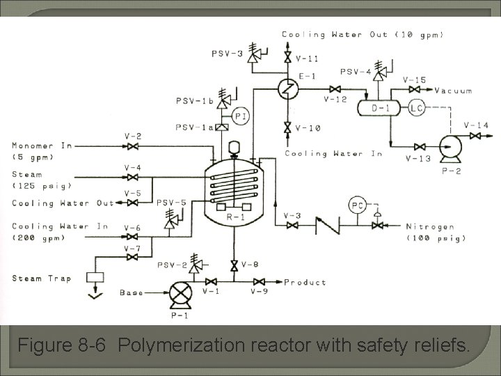 Figure 8 -6 Polymerization reactor with safety reliefs. 