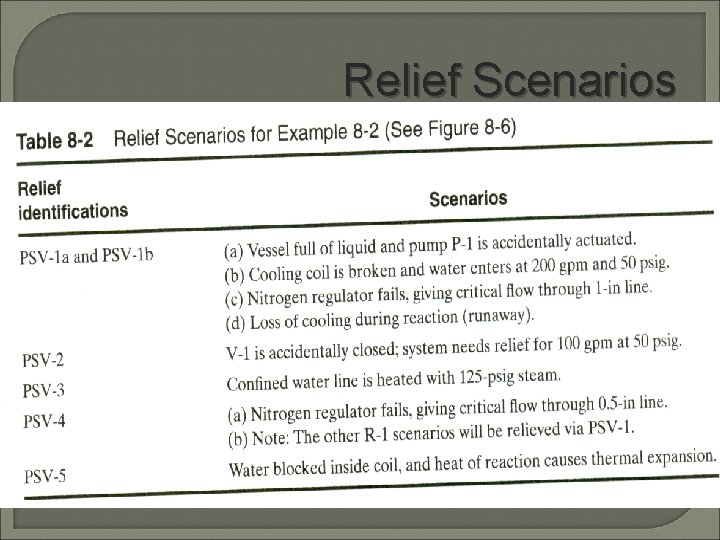 Relief Scenarios 