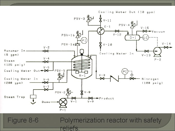 Figure 8 -6 Polymerization reactor with safety reliefs. 