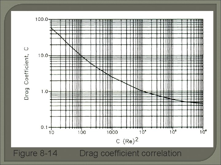 Figure 8 -14 Drag coefficient correlation 