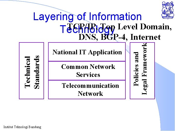 Layering of Information TCP/IP, Top Level Domain, Technology Institut Teknologi Bandung National IT Application