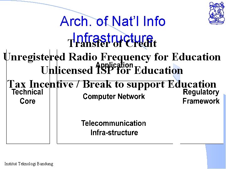 Arch. of Nat’l Info Infrastructure Transfer of Credit Unregistered Radio Frequency for Education Unlicensed