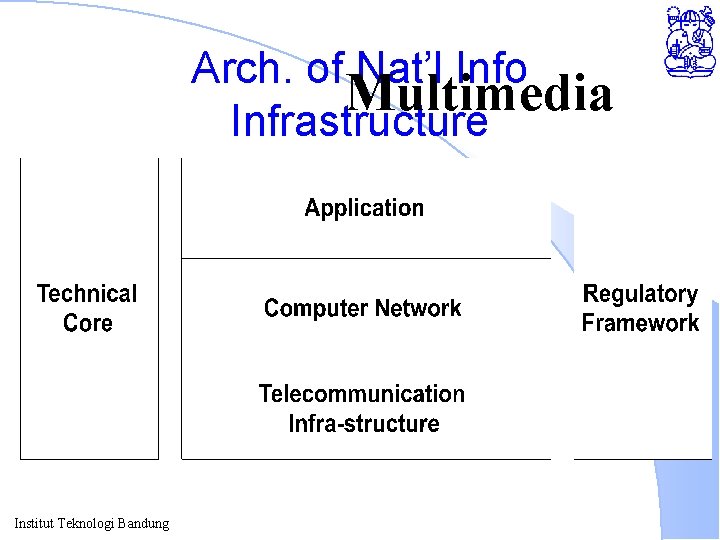 Arch. of Nat’l Info Multimedia Infrastructure Institut Teknologi Bandung 