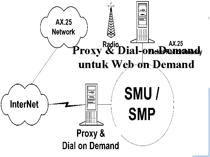 Proxy & Dial-on-Demand untuk Web on Demand Institut Teknologi Bandung 