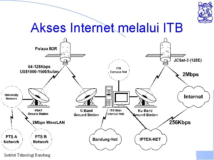 Akses Internet melalui ITB Institut Teknologi Bandung 