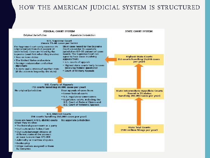 HOW THE AMERICAN JUDICIAL SYSTEM IS STRUCTURED 