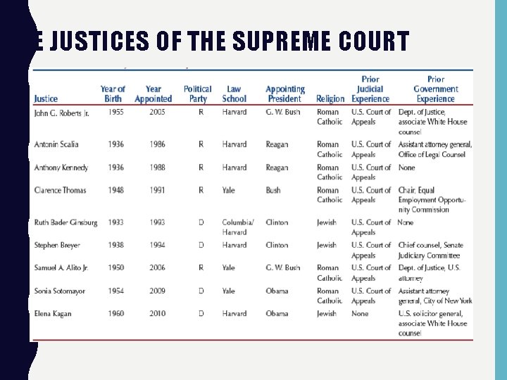 THE JUSTICES OF THE SUPREME COURT 