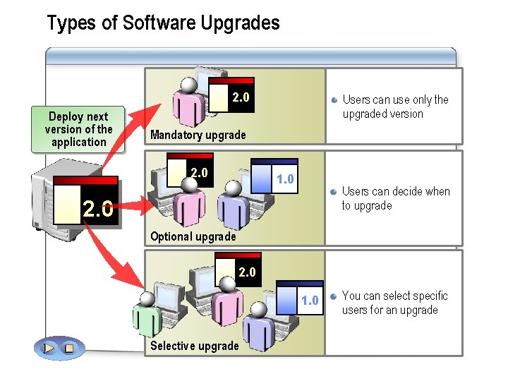 Types of Software Upgrades 2. 0 Deploy next version of the application Users can