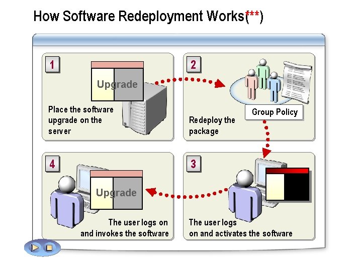 How Software Redeployment Works(***) 1 2 Upgrade Place the software upgrade on the server