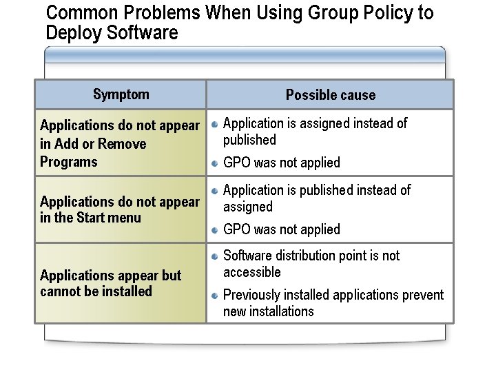 Common Problems When Using Group Policy to Deploy Software Symptom Applications do not appear