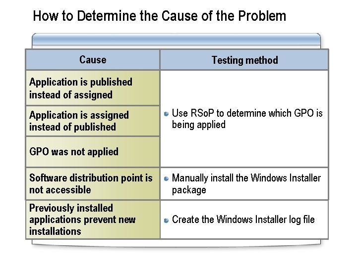 How to Determine the Cause of the Problem Cause Testing method Application is published