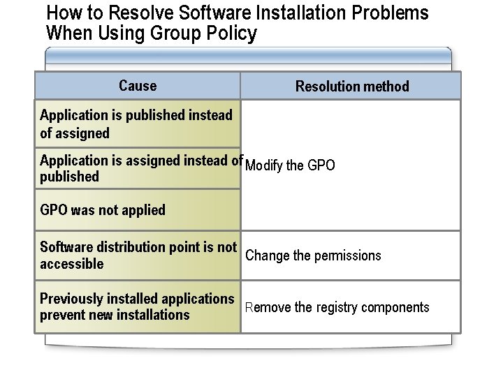 How to Resolve Software Installation Problems When Using Group Policy Cause Resolution method Application