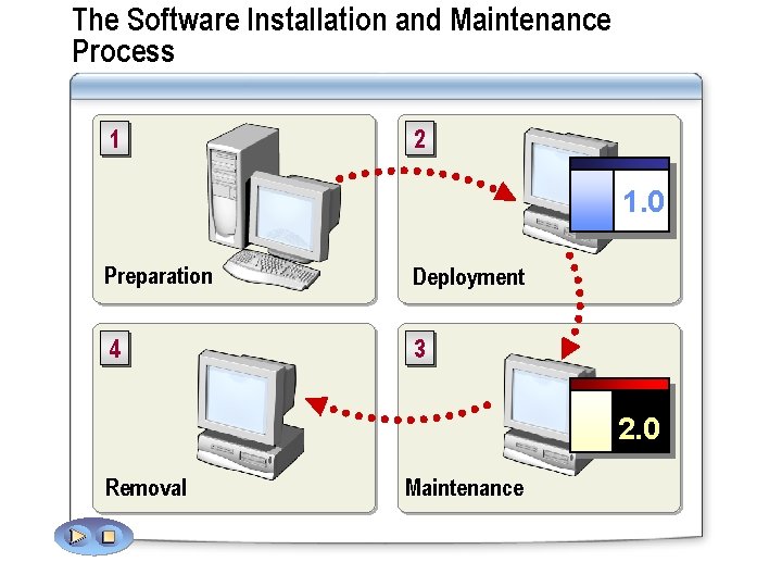 The Software Installation and Maintenance Process 1 2 1. 0 Preparation Deployment 4 3