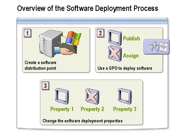 Overview of the Software Deployment Process 1 2 Publish Assign Create a software distribution