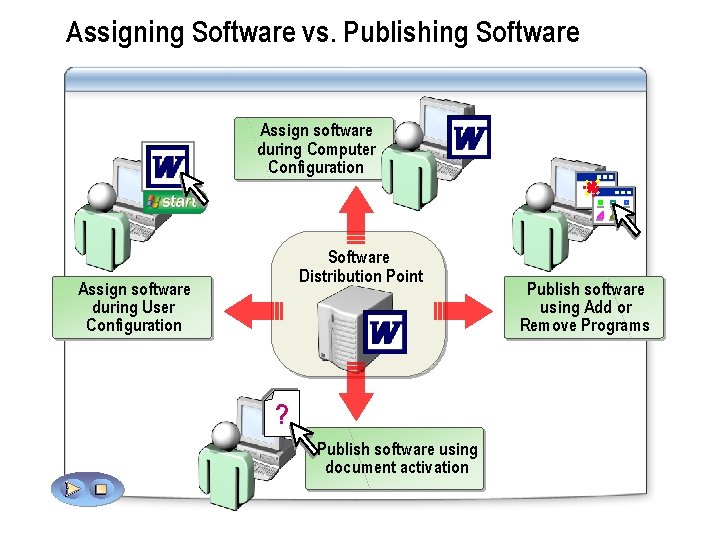 Assigning Software vs. Publishing Software Assign software during Computer Configuration Software Distribution Point Assign